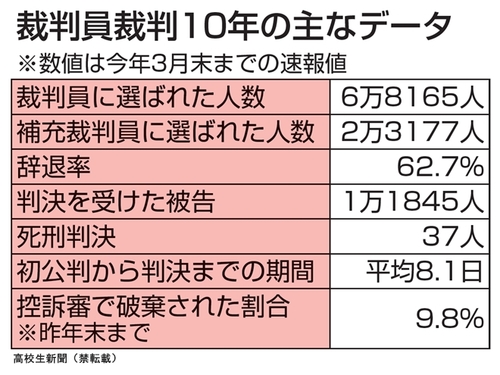 ニュース早わかり】裁判員制度開始から10年 9万人が経験、感想は