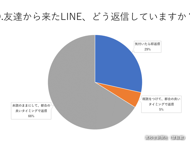 調査結果公開】中高生のLINE 返信いつまで待てる？半日ないと「遅い