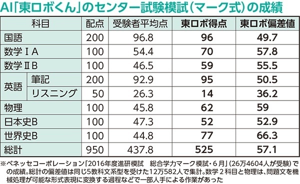 センター525点 東大合格AIの賢さの秘密と限界 仕事を奪われないために