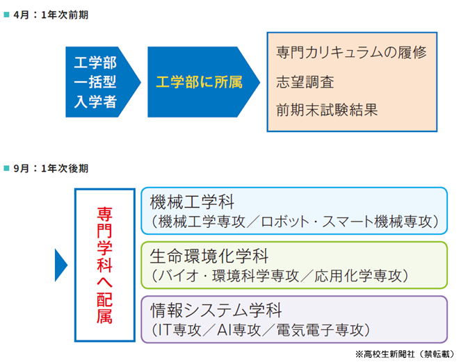 最大で4年間の授業料等免除！？ 埼玉工業大学の特別奨学生制度とは<PR
