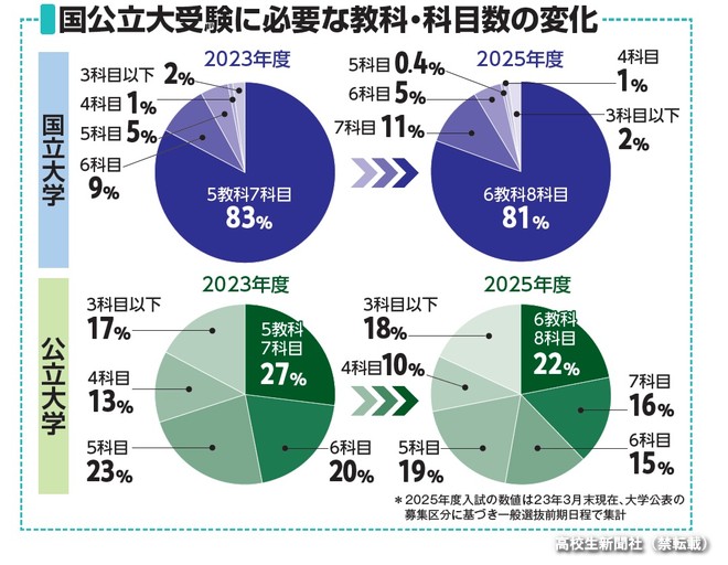 2025年新課程での共通テスト、何が変わる？ 国立は「6教科8科目」が