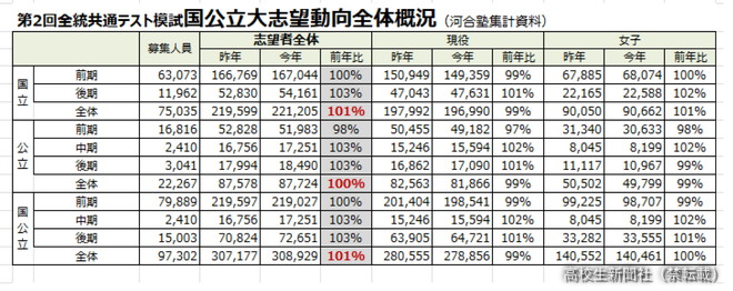 2026年大学入試予測・国公立編 東大が減少、一橋が大幅増か 社会科学系