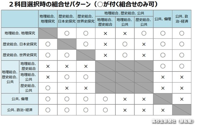 新課程の共通テスト「地歴公民」はどう変わる？ 教科書未掲載資料も