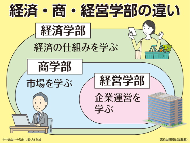 商学部は「ビジネス」のプロフェッショナルを育てる 経営、経済学部との違いは？ - 高校生新聞：10代を応援するニュース＆コンテンツメディア