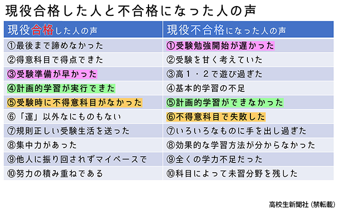 受験勉強にはしかたがある 受験勉強は何からすればよい？ 現役合格できる人とできない人の決定的