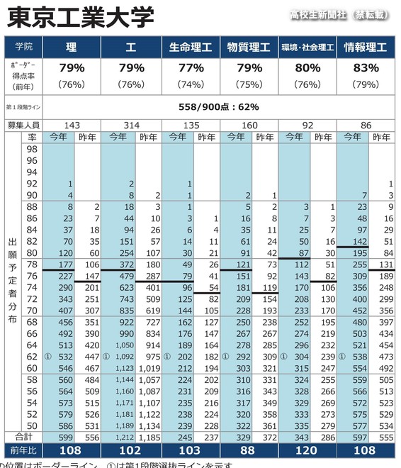 東工大入試2023 ボーダー偏差値は65、ボーダー得点率は情報理工 東工大入試2023 ボーダー偏差値は65、ボーダー得点率は情報理工