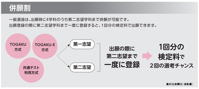 1回の検定料で最大8回の選考チャンス 東洋学園大学の一般選抜・共通