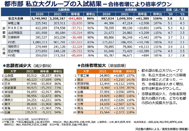 2022年度大学入試予測 難関校に挑戦するチャンス 受験生減少、合格者は