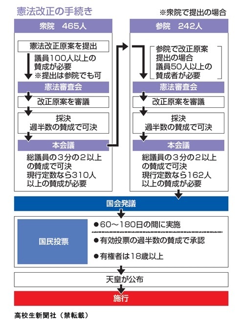 ニュース早わかり】憲法改正の手続きは？ 18歳以上が投票、抵投票率
