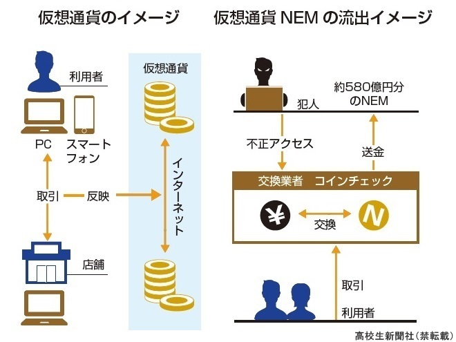 仮想通貨支払いOK iPhone 6s 話が早い方 ニュース早わかり】「仮想通貨」って何？ - 高校生新聞：10代を応援