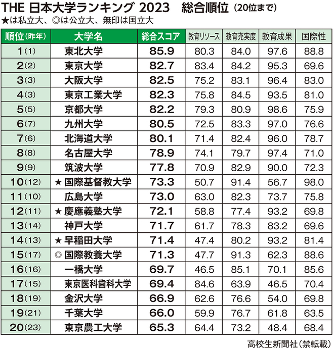 日本版大学ランキング2023 東北大が東大抑え1位 教育力を評価【一覧