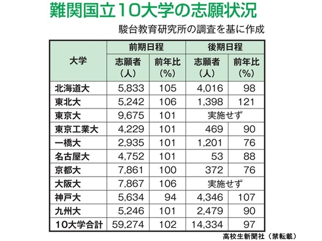 北海道大学 文系-前期日程 98 【公式通販】