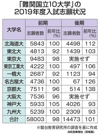 難関国立大で入試志願者が増えたのは2校のみ 東工大は学費値上げ影響