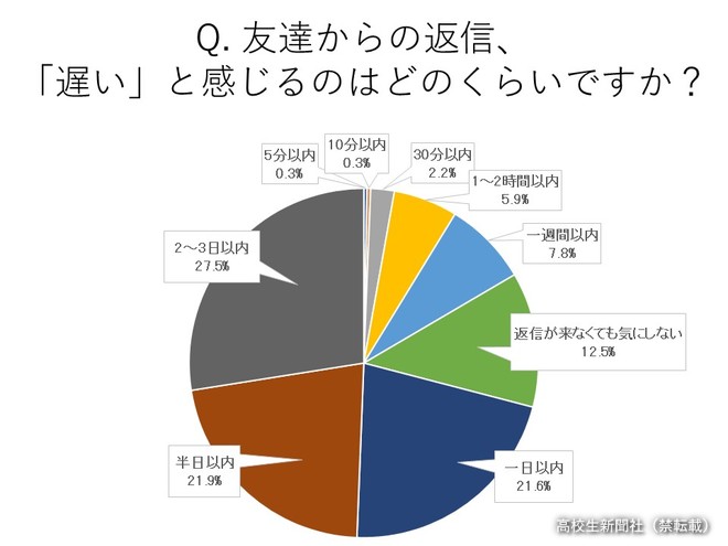 調査結果公開】中高生のLINE 返信いつまで待てる？半日ないと「遅い