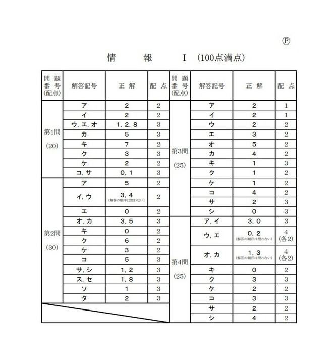 速報】大学入学共通テスト2025 情報Ⅰの問題・解答・分析一覧 - 高校生