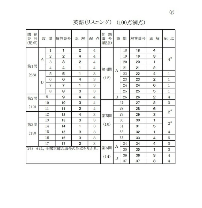 速報】大学入学共通テスト2025 英語（リスニング）の問題・解答・分析