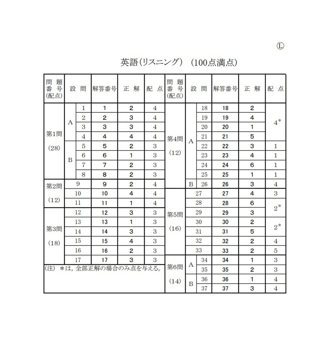 速報】大学入学共通テスト2026 英語（リスニング）の問題・解答・分析