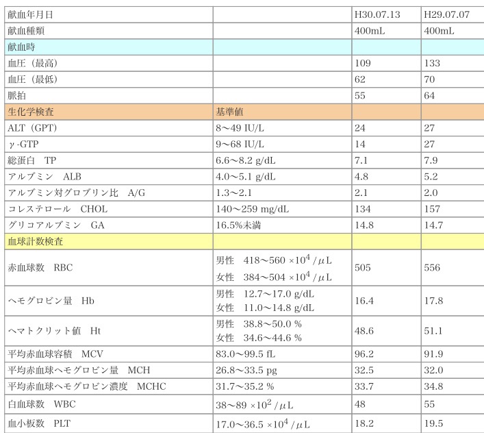 人を救うのは人だ 献血のメリット デメリット Uverworld研究所