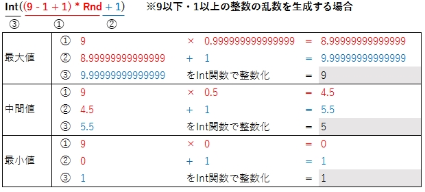 ひっそりとexcel関数のおさらい 乱数を発生させる Vbaの勉強を始めてみた