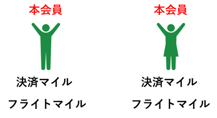 ファミリーマイルを登録せず、家族それぞれがANAカード本会員の場合