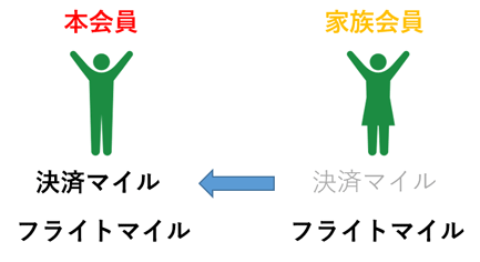 ファミリーマイルを登録せず、家族カードを発行している場合