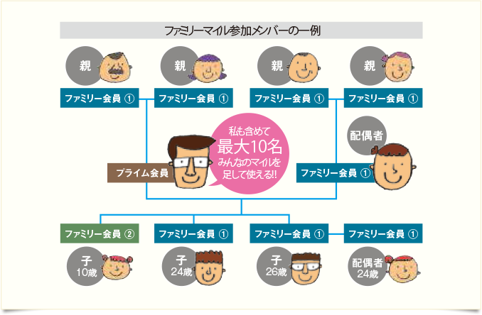 プライム会員とファミリー会員