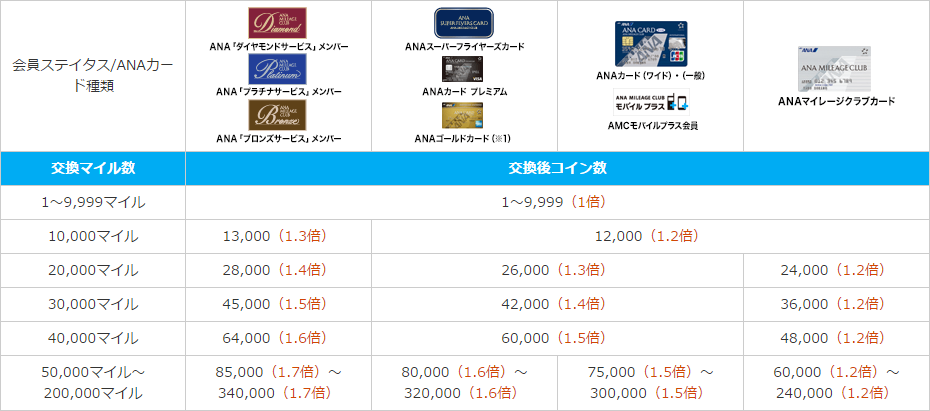 ワイドゴールドは1.6倍