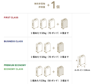 国際線手荷物許容量