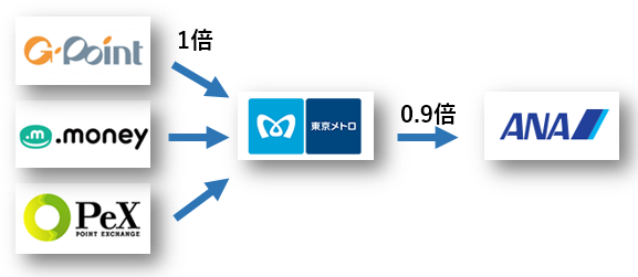 メトロポイントに交換できる中継サイト