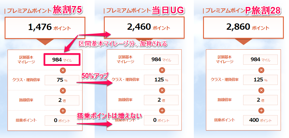 当日アップグレードによるプレミアムポイントの増加