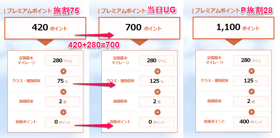 当日アップグレードによるプレミアムポイントの増加
