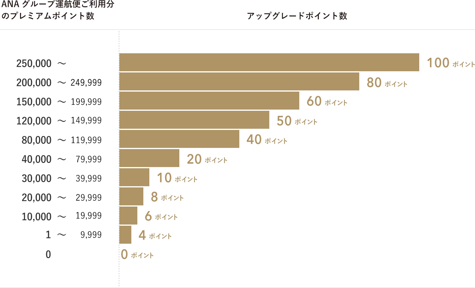 プレミアムポイントとアップグレードポイントの関係