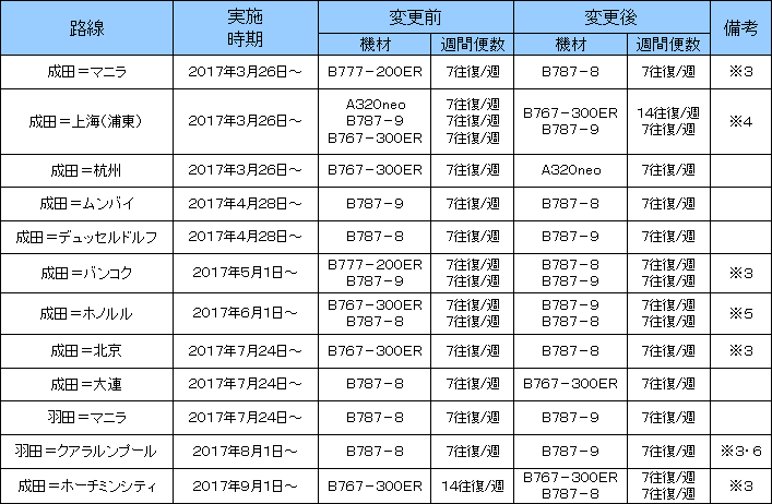 2017年ANA機材変更スケジュール