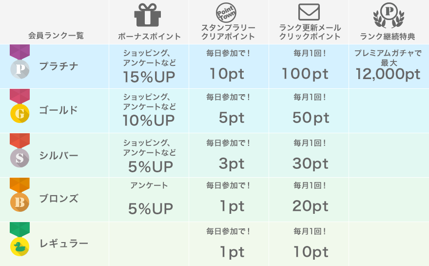 ポイントタウンの会員ランク制度は15%アップ