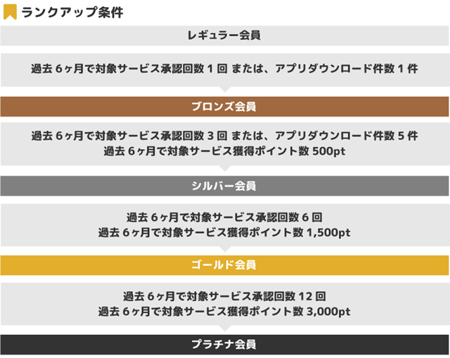 ランクアップ条件