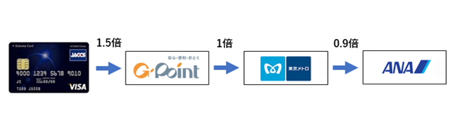 エクストリームカードからGポイントルート