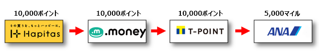 Tポイントルート