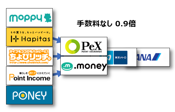 手数料なし0.9倍