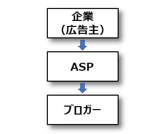 本人アフィによるブロガーやアフィリエイターへの広告費の流れ