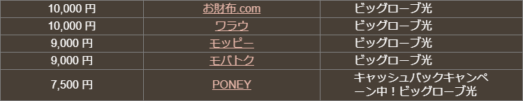 ビッグローブ光回線どこ得検索