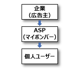 マイボンバーにおける広告費の流れ