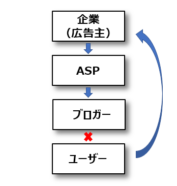 アフィリエイトのお金の流れ