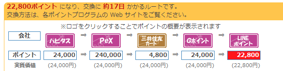 LINEポイントへの交換