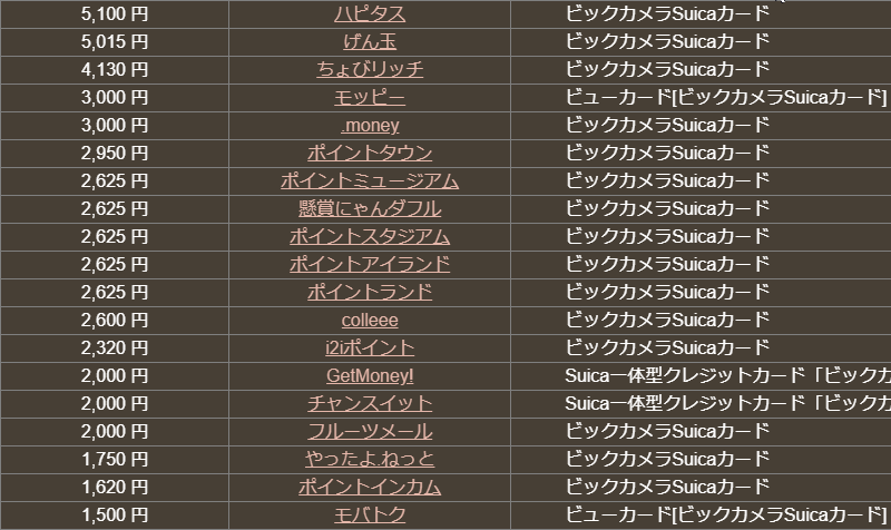 2月3日時点でのビックカメラSuicaカード案件相場