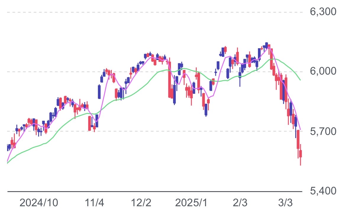 トランプ政権下でS&P500下落の理由と対策～狼狽売りはNG～ブログ - コワニブログ