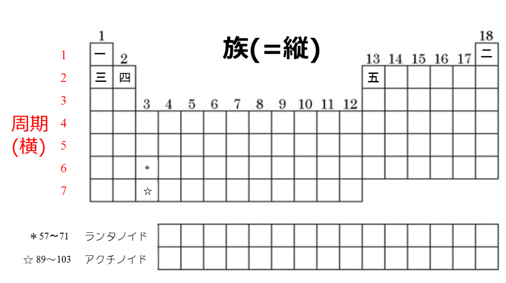 周期表は語呂合わせで 覚え方を化学専攻歴6年の理系大学院生が語るよ なぎぶろ 周期表は語呂合わせで 覚え方を化学専攻歴6年の理系大学院生が語るよ なぎぶろ