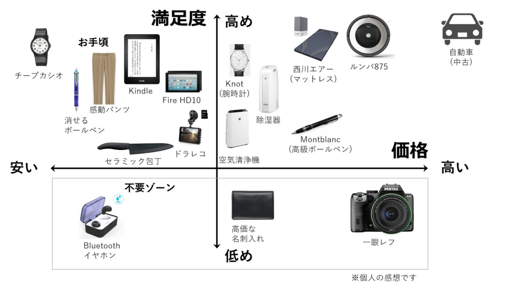 社会人になって買ってよかったものは 2年間でのおすすめアイテム17選をマップ化してみた なぎぶろ