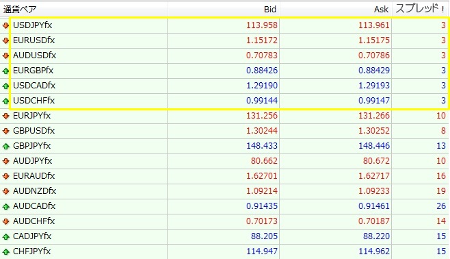 ゲムフォレックスノースプレッド口座の手数料