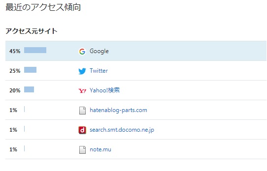 アクセス元の変化