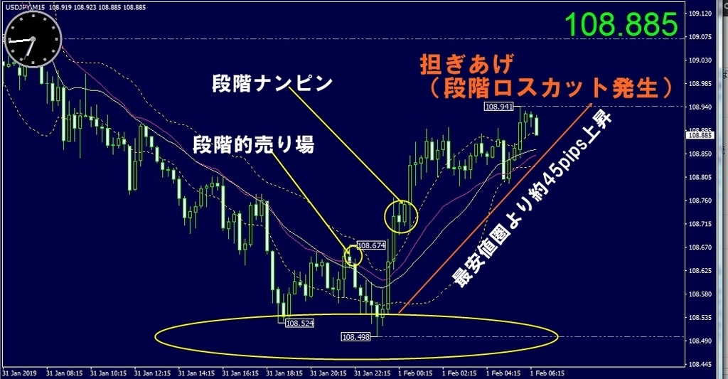 ドル円段階的な形